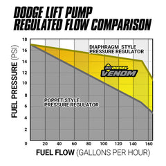 VENOM FUEL LIFT PUMP C/W FILTER & SEPARATOR DODGE 5.9L CUMMINS 2003-2004.5